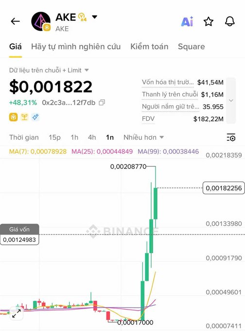 A cryptocurrency price chart from Binance showing AKE token price at $0.001822 with a 48.31% increase, displaying market cap of $41.54M and FDV of $182.22M.