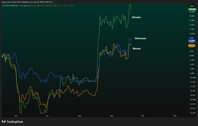 A TradingView chart showing crypto_eurks YTD performance of Altcoins, Ethereum, and Bitcoin, with Bitcoin at €57,527, Ethereum at €2,380, and Altcoins up 175.46% since September 20, 2020.
