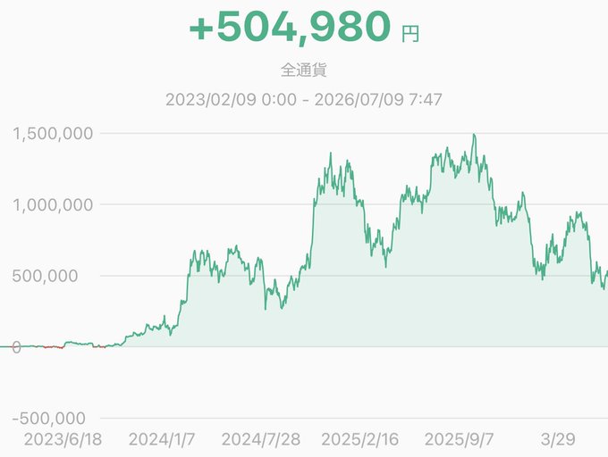 Investment performance chart in Japanese showing total returns of +504,980円 from 2023/02/09 to 2026/07/09, with the portfolio peaking near 1,500,000円 before declining.