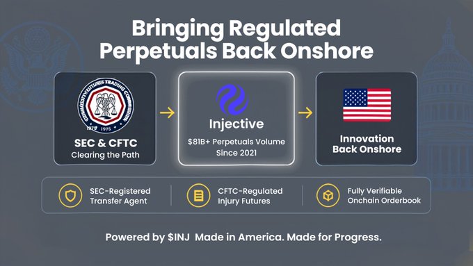 An Injective graphic titled 'Bringing Regulated Perpetuals Back Onshore' showing SEC & CFTC Clearing the Path to Innovation Back Onshore, powered by $INJ.