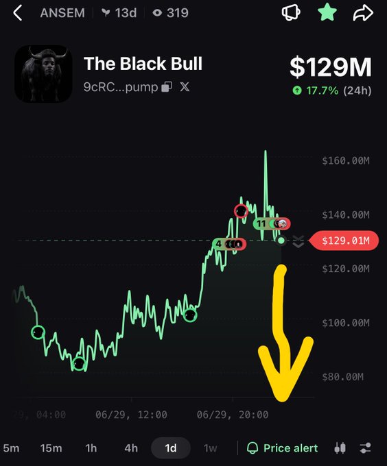 Mobile chart showing 'The Black Bull' token at $129M market cap with a 17.7% 24-hour gain, featuring green price line and a large yellow arrow pointing downward.