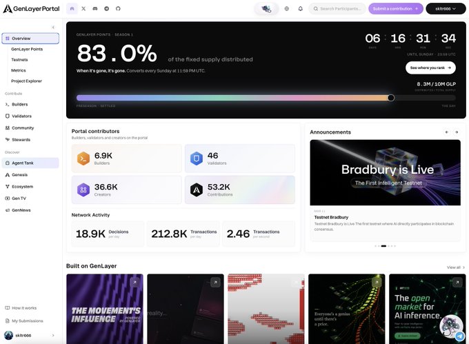 A screenshot of the GenLayer Portal dashboard displays 'Season 1' with 83.0% of the fixed supply distributed, showing statistics like 6.9K builders, 46 validators, and network activity metrics.