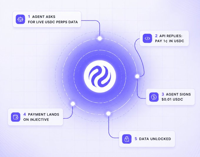 Infographic showing a 5-step process involving an agent and API, with steps including "1 AGENT ASKS FOR LIVE USDC PERPS DATA", "2 API REPLIES: PAY 1¢ IN USDC", "3 AGENT SIGNS $0.01 USDC", "4 PAYMENT LANDS ON INJECTIVE", and "5 DATA UNLOCKED".