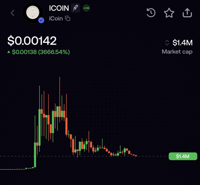 A cryptocurrency chart showing ICOIN trading at $0.00142, up $0.00138 (36666.54%), with a market cap of $1.4M and a candlestick chart showing a dramatic spike followed by decline.