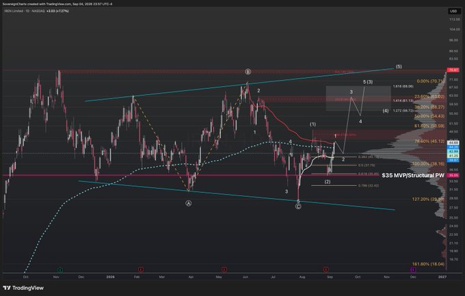 A daily candlestick chart of Iris Energy (IREN) on the NYSE with an extensive Elliott Wave technical analysis overlay, showing numbered wave counts (1–5) at the top, lower-degree waves (1–4) in the latest impulse, Fibonacci retracement/extension levels (100%–161.8%), a cyan ascending trendline channel, and a "VWAP Structural PW" indicator — visually illustrating the "$IREN textbook" post by displaying a clean, textbook-quality Elliott Wave impulse structure on the chart.