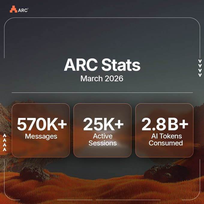 An 'ARC Stats March 2026' infographic displaying 570K+ Messages, 25K+ Active Sessions, and 2.8B+ AI Tokens Consumed over a landscape background.