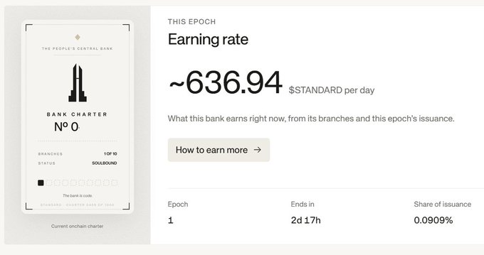 The image displays a dashboard from "The People's Central Bank" showing an earning rate of ~636.94 $STANDARD per day for a Bank Charter №0 with 1 of 10 branches and SOULBOUND status, with the current epoch (1) ending in 2 days and 17 hours and a 0.0909% share of issuance. The accompanying post highlights that despite the headline earning rate of ~636.94 $STANDARD per day (~$0.421 USD, or ~$268/day), the holder feels this return is insufficient given that their charter only has 1 branch, signaling a strategic priority to acquire more branches to boost their daily yield within the @standard_rsv ecosystem.