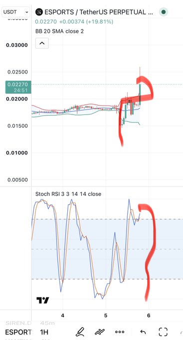A TradingView chart for ESPORTS/USDT perpetual shows a sharp price spike to 0.02270 (+19.81%) followed by a steep red candle highlighted with hand-drawn red circles, while the Stoch RSI indicator on the 1H timeframe appears overbought near the top of its range, visually supporting the bearish prediction of an imminent dump.