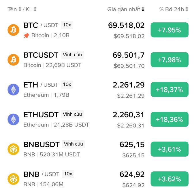 A cryptocurrency exchange interface displaying prices for BTC/USDT ($69,518.02, +7.95%), ETH/USDT ($2,261.29, +18.37%), BNB/USDT ($624.92, +3.62%), and their perpetual contracts.