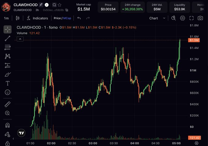 The image shows the $CLAWDHOOD token chart hitting a new all-time high near $1.6M market cap, with a displayed price of about $0.00154, 24-hour change of +36,358%, and volume of 121.42. It visually supports the post’s bullish claim about “dev” Austin Griffith and references the contract address 0x50ec3b65691a911be049cd0d2d6e639cd1cfdb9b.