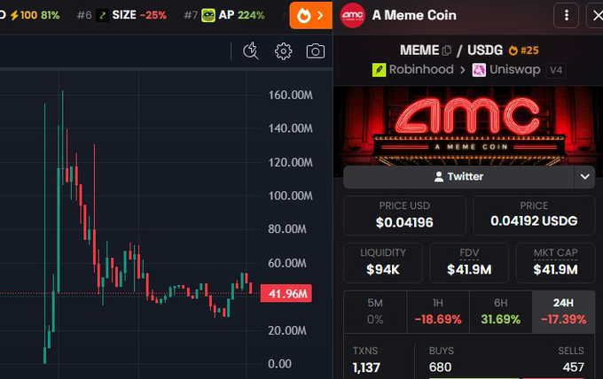A screenshot of a trading chart showing the $MEME/USDG token ("A Meme Coin") with a price drop reflected in the -17.39% 24-hour change and downtrend candles, visually supporting the post's claim of a significant crash.