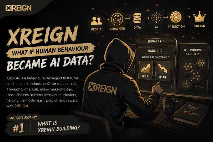 A promotional graphic for "XREIGN," a behavioural AI project, featuring the tagline "WHAT IF HUMAN BEHAVIOUR BECAME AI DATA?" with a workflow diagram showing People → Behaviour → Data → AI → Prediction → $REIGN, and a hooded figure labeled "XREIGN" looking at a "SIGNAL LAB" interface. The text includes "XREIGN is a behavioural AI project that turns real human decisions on X into valuable data. Through Signal Lab, users make choices, those choices become behavioural clusters, helping the model learn, predict, and reward with $REIGN." and marks this as "#1 | WHAT IS XREIGN BUILDING?" in a 20-post journey.