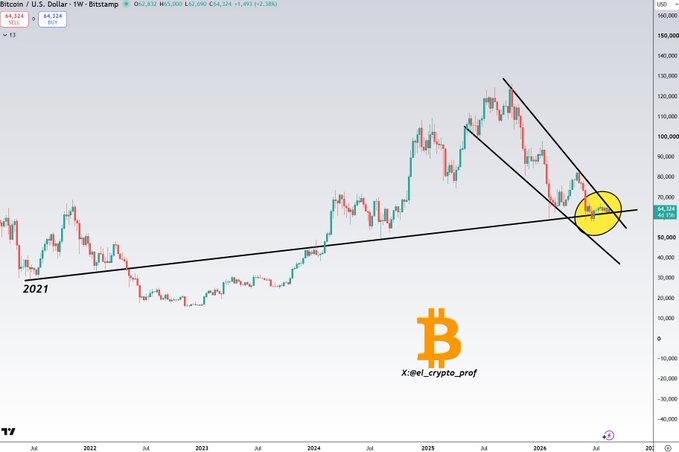 A weekly Bitcoin/USD candlestick chart from Bitstamp shows BTC trading at $64,324, down 1.49% (-$970), with price action converging at the intersection of a long-term uptrend line from 2021 lows and a descending parallel channel — highlighted by a yellow circle marking the critical confluence zone. The annotated "B" logo and "@el_crypto_prof" watermark reinforce the technical setup, visually echoing the post's claim that BTC's prolonged consolidation ("quiet spell") is nearing a decisive breakout.