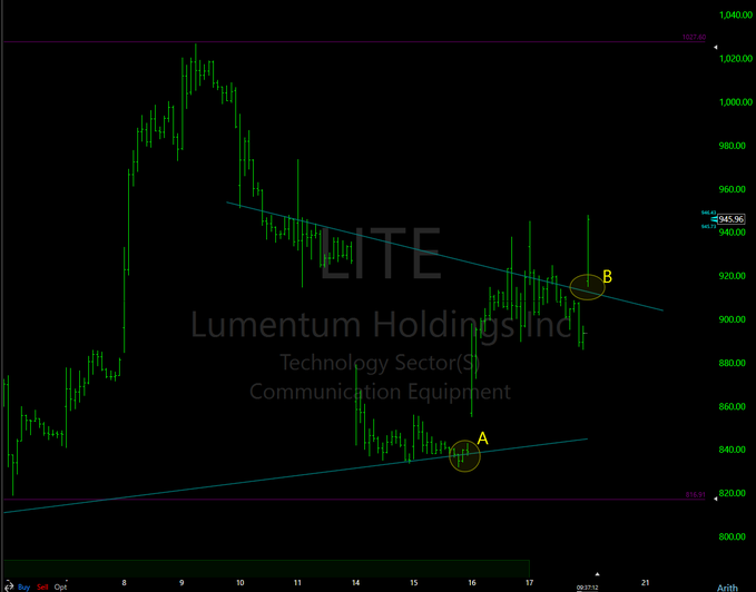 Candlestick chart of Lumentum Holdings Inc (LITE) showing a descending channel pattern with points A and B marked where price interacts with the trendline.