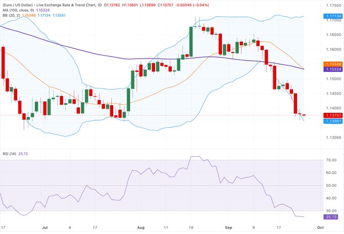 A daily candlestick chart of the EUR/USD exchange rate shows a bearish trend with the price declining to 1.13792, accompanied by a 20-period MA at 1.15324 and a downward-sloping Bollinger Band, while the RSI sits at a low 25.13—visually reinforcing the post's note that EUR/USD is softening amid rising Fed hike odds.