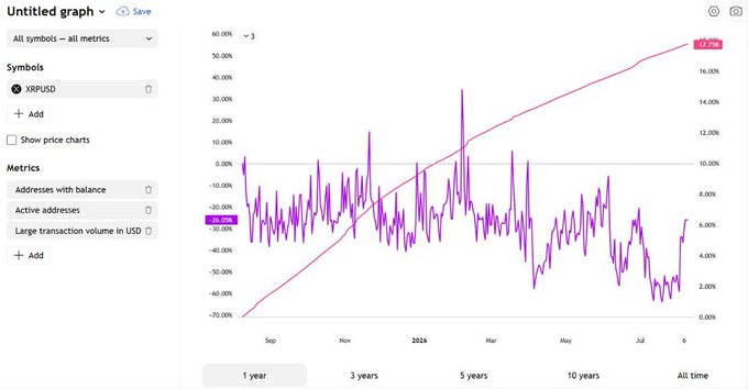 A financial chart from a web application displaying all-time data for the XRP/USD ticker, showing 'Active addresses' in purple and 'Large transaction volume in USD' as a rising red trend line.