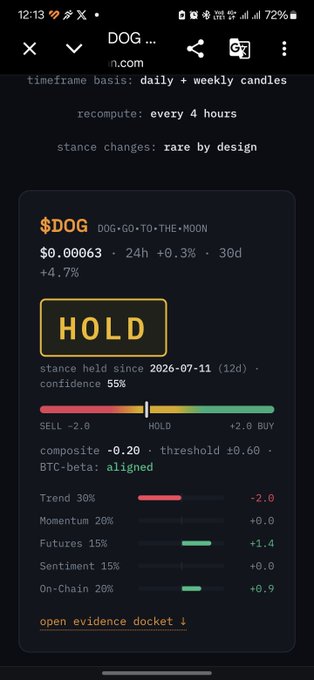 A smartphone screenshot of a cryptocurrency tracker showing $DOG (DOG•GO•TO•THE•MOON) at $0.00063 with a HOLD rating, 55% confidence, and various metrics including Trend, Momentum, Futures, Sentiment, and On-Chain indicators.