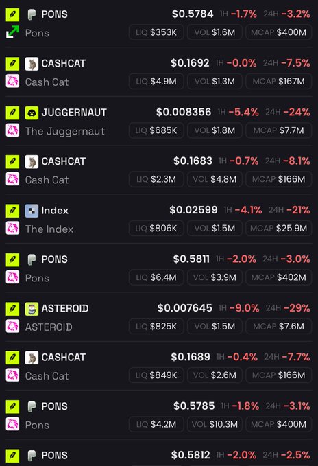 A cryptocurrency price tracking screen displaying tokens including PONS ($0.5784, MCAP $400M), CASHCAT ($0.1692, MCAP $167M), JUGGERNAUT ($0.008356, MCAP $7.7M), Index ($0.02599), ASTEROID ($0.007645), with various LIQ and VOL metrics shown.