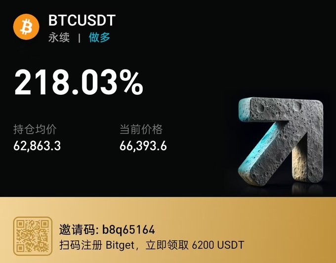 The image is a Bitget advertisement showing a BTCUSDT perpetual long position with a 218.03% return, an average entry price of 62,863.3, and a current price of 66,393.6, with an invitation code "b8q65164" offering 6,200 USDT for new sign-ups.

The post celebrates the Bitcoin long trade's profitability from ~62,800 to ~66,400, which the image directly visualizes by showing the 218.03% gain matching the price appreciation the author mentions holding for one to two months.