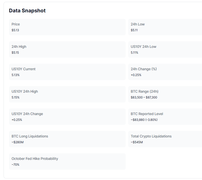 Financial Data Snapshot showing US10Y at 5.13%, BTC ranging $83,500–$87,300 with a reported level of ~$83,880 (-3.80%), ~$280M in BTC long liquidations, ~$545M in total crypto liquidations, and a ~70% October Fed Hike Probability.