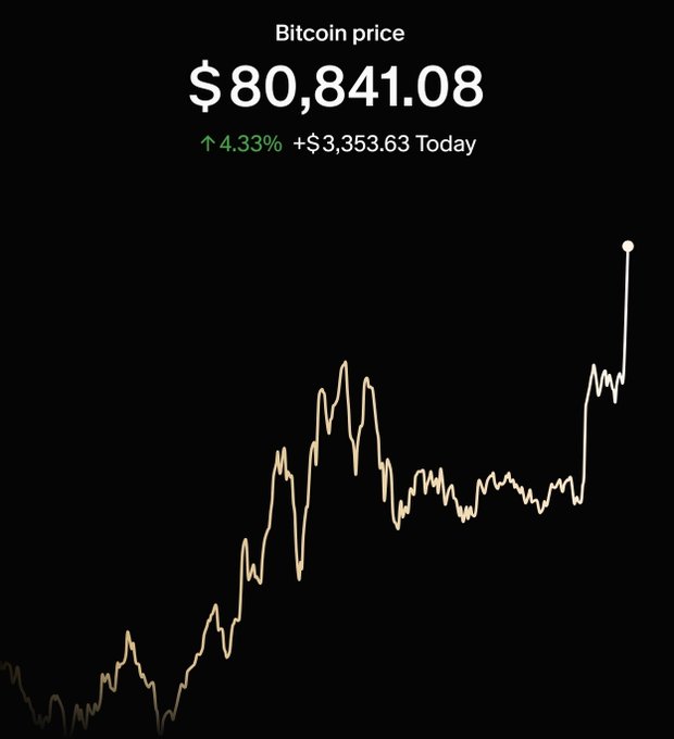 The image is a Bitcoin price chart showing BTC trading at $80,841.08, up 4.33% (+$3,353.63) for the day, with the line graph depicting a sharp upward spike to a new peak (marked by a dot) on the far right after months of volatility. This visually reinforces the post's claim that Bitcoin has just reclaimed the $80,000 level for the first time since May, with the recent surge tying into speculation about U.S. Treasury bond market interventions driving BTC higher.