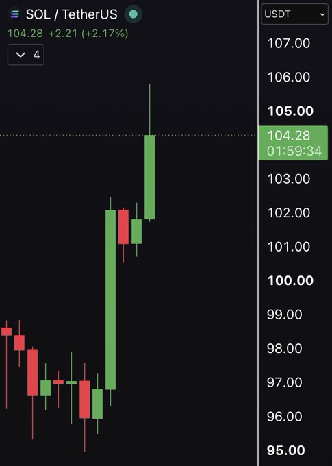 A SOL/TetherUS chart shows Solana at $104.28, up $2.21 (+2.17%). This supports the post’s claim that 10 SOL is now worth more than $1,000.