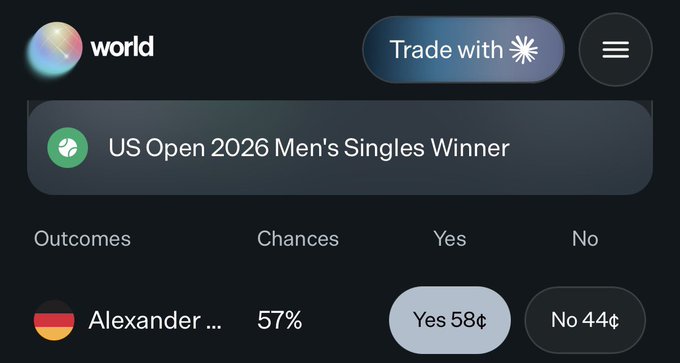 A prediction market interface on a "world" platform displays a market for "US Open 2026 Men's Singles Winner" with "Alexander ..." listed at 57% chance, trading at Yes 58¢ and No 44¢.