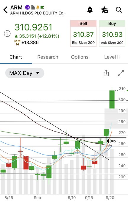 A stock chart for ARM HLDGS PLC EQUITY showing a price of 310.9251, up 35.3151 (+12.81%), with a candlestick chart and moving averages displayed on a mobile trading app.