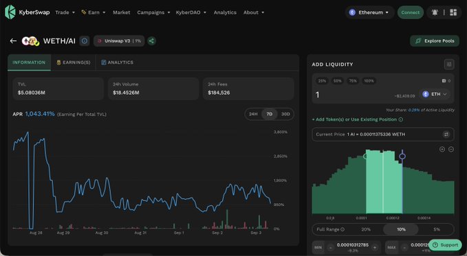 A screenshot of the KyberSwap interface displaying a WETH/AI liquidity pool with TVL of $5.08036M and an APR of 1,043.41%.