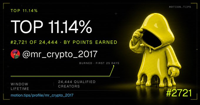 A graphic displaying 'TOP 11.14%' and '#2,721 OF 24,444 · BY POINTS EARNED' for the username '@mr_crypto_2017'. It features a yellow melting character figurine on the right and the URL 'motion.tips/profile/mr_crypto_2017'.