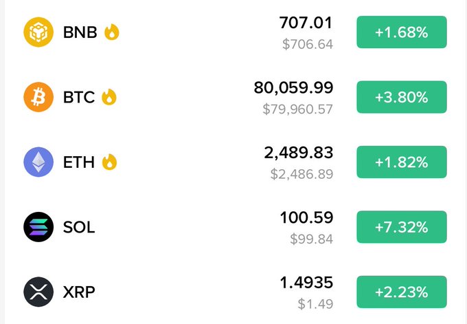 A cryptocurrency price list showing BNB at $707.01 (+1.68%), BTC at $80,059.99 (+3.80%), ETH at $2,489.83 (+1.82%), SOL at $100.59 (+7.32%), and XRP at $1.4935 (+2.23%), all in green.