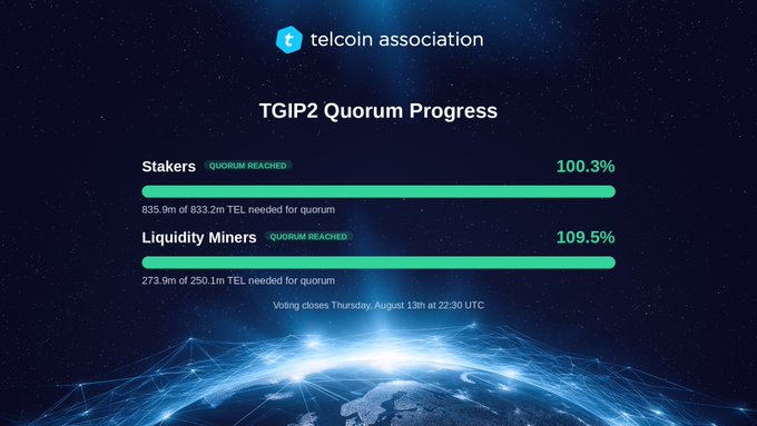 The Telcoin Association's TGIP2 Quorum Progress dashboard shows both voter groups have reached quorum, with Stakers at 100.3% (835.9m of 833.2m TEL) and Liquidity Miners at 109.5% (273.9m of 250.1m TEL), confirming the post's claim that both groups cleared their thresholds before the voting closes on Thursday, August 13th at 22:30 UTC.