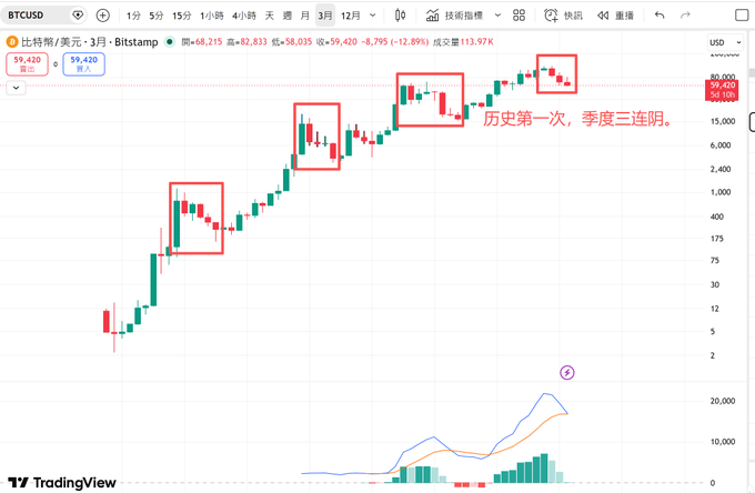 A Bitcoin (BTCUSD) candlestick chart on TradingView showing a monthly timeframe, with three red boxes highlighting areas and Chinese text reading '历史第一次，季度三连阴。' (Historic first, quarterly three consecutive bearish candles).