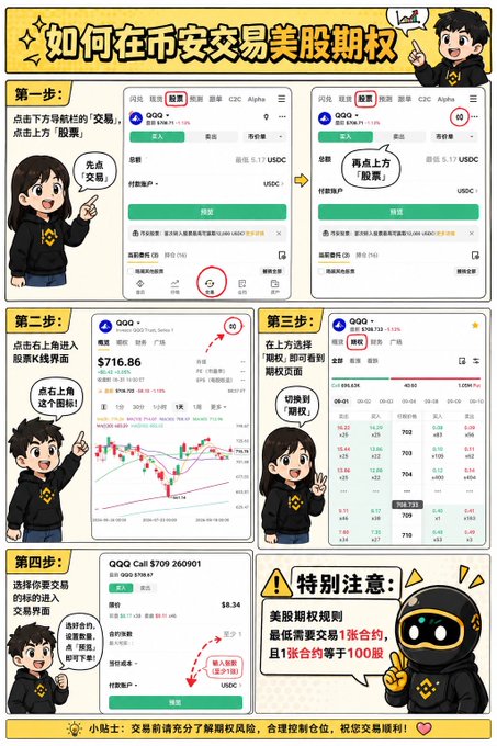 A colorful Chinese-language infographic titled 'How to trade US stock options on Binance' walks through four steps using QQQ as an example, with a special note that the minimum is 1 contract and 1 contract equals 100 shares.