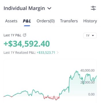 A trading app dashboard titled 'Individual Margin' displaying a P&L tab with 'Last 1Y P&L' showing +$34,592.40 and a realized P&L of +$33,523.71, accompanied by a green line chart trending upward.