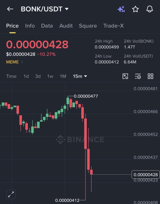 A Binance price chart showing BONK/USDT down 10.27% to $0.00000428 over a 15-minute period, with a sharp sell-off visible as the price dropped from a high of $0.00000477 to a low of $0.00000412—likely reflecting market reaction to news that $20M worth of stolen BONK tokens from a DAO governance attack are being moved to exchanges.