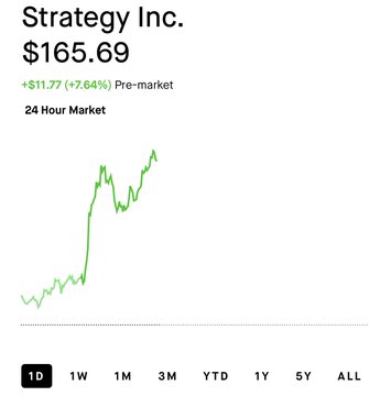 A pre-market stock chart for Strategy Inc. ($165.69) shows a 7.64% gain (+$11.77), supporting the post's enthusiasm about a strong weekly start and Bitcoin breaking above key resistance. The sharp upward trend on the 24-hour graph visually reflects the bullish momentum referenced in the caption.