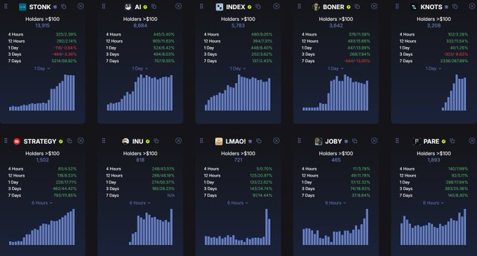 A dark-themed dashboard displays cryptocurrency market data across ten ticker panels (STONK, AI, INDEX, BONER, KNOTS, STRATEGY, INU, LMAO!, JOBY, and PARE), each showing holder counts, percentage gains/losses over 4 hours to 7 days, and a bar chart of price movements. The "GM" post pairs with this morning crypto performance snapshot, offering a quick bullish overview as most tickers show substantial 7-day gains, such as INU up 765,111.85% and JOBY up 5178.64%.