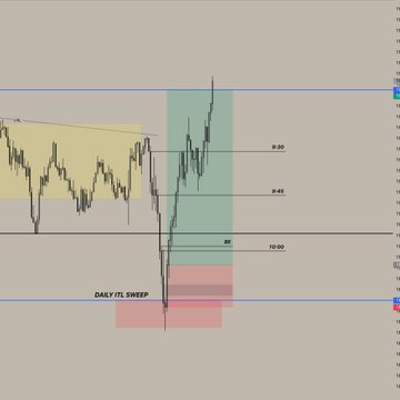 A financial chart showing price action with key levels marked at 9:30, 9:45, 10:00, and 'FF' and 'DAILY ITL SWEEP' labeled zones highlighted in yellow, green, and red.