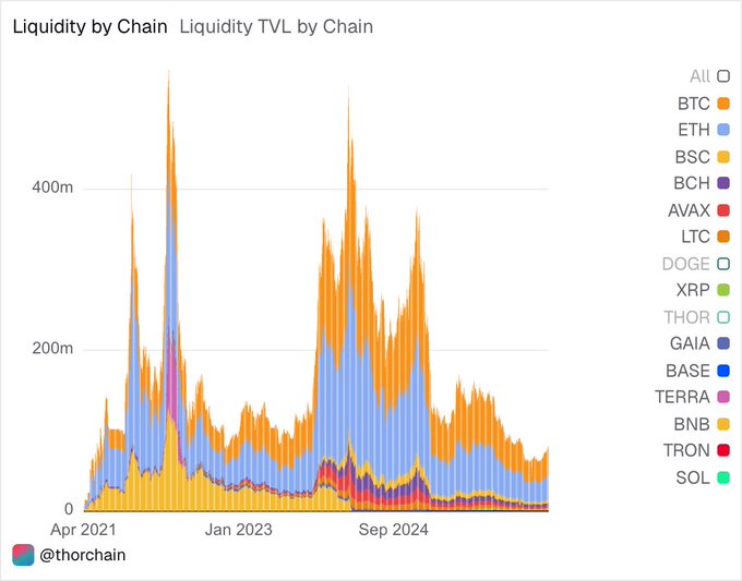 A stacked area chart from @thorchain titled "Liquidity TVL by Chain" tracks total value locked across multiple blockchains (BTC, ETH, BSC, BCH, AVAX, LTC, DOGE, XRP, THOR, GAIA, BASE, TERRA, BNB, TRON, SOL) from April 2021 through September 2024, peaking near $500M and showing ETH and BTC as the dominant liquidity contributors—visually reinforcing the "Stay liquid." message by highlighting the scale and cross-chain depth of available liquidity over time.