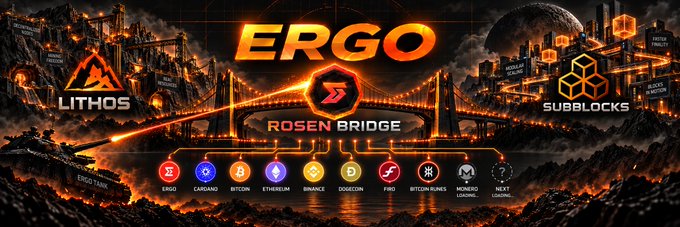 An infographic for the Ergo cryptocurrency featuring the 'Rosen Bridge' with logos for Lithos and Subblocks, and icons for various supported tokens including ERGO, CARDANO, BITCOIN, ETHEREUM, BINANCE, DOGECOIN, XRP, BYTOM RUNES, MONERO, and MATIC.