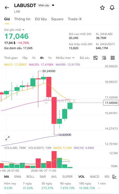 The image shows a trading chart for $LAB on Vinh Chủ platform, displaying a dramatic price drop from a 24H high of 20.245 to a low of 13.82, currently trading at 17.046 (-14.70%) — visually capturing the volatile plunge and partial rebound mentioned in the post, where the coin crashed from $20 to $14 before bouncing back to $17.
