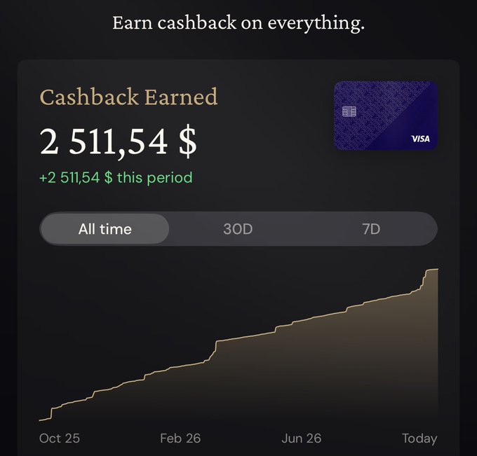 A dark-themed app screenshot titled 'Earn cashback on everything,' showing 'Cashback Earned 2 511,54 $' with a Visa card icon and an upward-trending chart spanning from Oct 25 to Today.