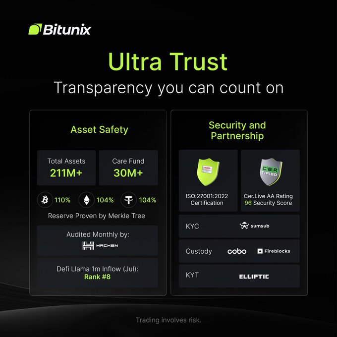 A Bitunix promotional graphic titled "Ultra Trust - Transparency you can count on" highlights asset safety with Total Assets of 211M+ and Care Fund of 30M+, reserve ratios of 110%, 104%, and 104% (proved by Merkle Tree), and rankings of #8 (Jul) and #7 (Jul) for Defi Llama 1m Inflow, alongside security partnerships including ISO:27001:2022 Certification, CerLive AA Rating (96 Security Score), KYC by Sumsub, Custody by Cobo and Fireblocks, and KYT by Elliptic, reinforcing the post's message of strong fundamentals and lasting confidence through monthly Hachin audits.