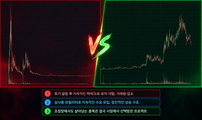 The image displays a split-screen comparison of two cryptocurrency charts separated by a "VS" graphic, with the left chart showing a dramatic crash in red and the right chart showing a steady upward trend in green, while numbered Korean text at the bottom lists three points comparing early gold rush-like investor behavior versus skeptics who recognize a potential long-term project—contextualizing the post's discussion of ARC Chain's contrasting perceptions among optimistic holders and FUD-driven sellers.