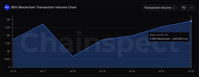 The BSV Blockchain Transaction Volume Chart from Chainspect shows a 7-day trend ending on Wednesday, July 22 UTC, with BSV Blockchain reaching a new high of 2,917,223 transactions that day, matching the post's claim about a record-breaking daily transaction volume.
