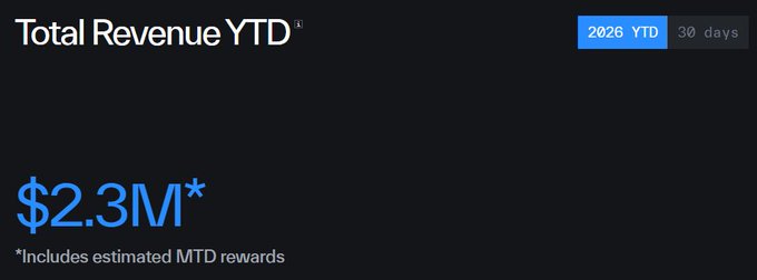A dark-themed dashboard interface showing a 'Total Revenue YTD' metric for the year 2026, displaying a value of $2.3M with a note that it includes estimated MTD rewards.