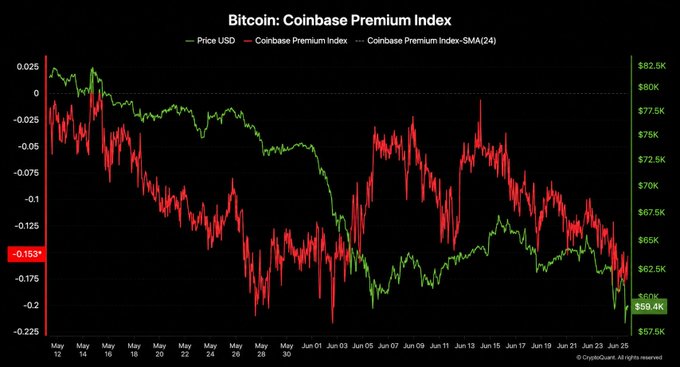 A chart titled "Bitcoin: Coinbase Premium Index" displays the Price USD, Coinbase Premium Index, and its 24-hour SMA from May 12 to June 25, with the index currently at -0.153 and Bitcoin priced at $59.4K—illustrating the prolonged 40+ day streak below zero referenced in the post. The green price line shows Bitcoin declining from around $82.5K to the $59.4K range, while the red premium index consistently trades in negative territory throughout the period.