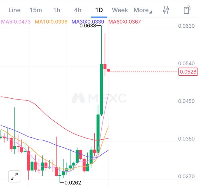 A 1-day candlestick chart on MEXC showing moving averages (MA5: 0.0473, MA10: 0.0396, MA30: 0.0339, MA60: 0.0367) with a recent price spike to a high of 0.0638.