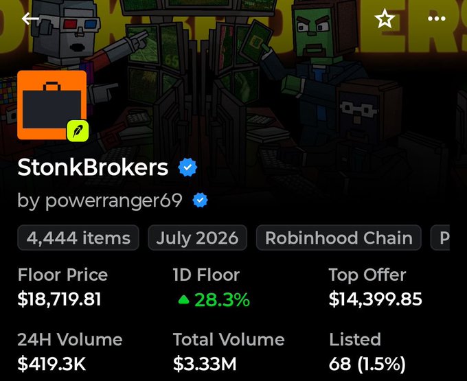 Screenshot of the StonkBrokers NFT collection page by powerranger69 on Robinhood Chain showing a floor price of $18,719.81 (up 28.3% in 24h), 4,444 items, and 24H volume of $419.3K—illustrating how a $200 early sale would now be worth over $18,700, suggesting the seller significantly undervalued their NFT.
